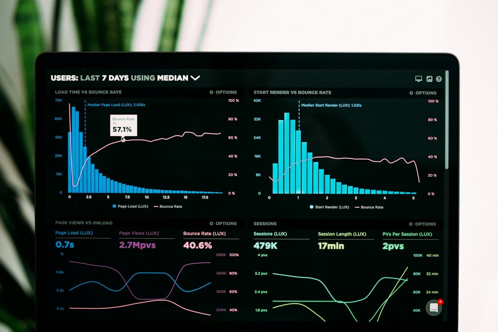 Monitor displaying analytics charts